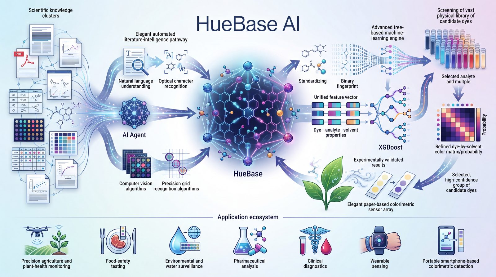 HueBase AI pipeline: literature intelligence, a unified dye-analyte-solvent feature space, an XGBoost engine, and a dye-by-solvent probability matrix.