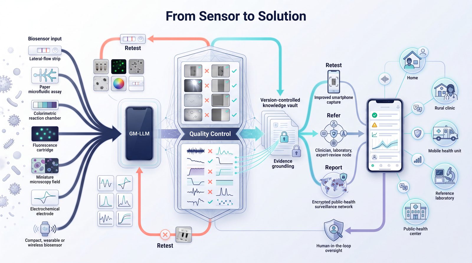 From Sensor to Solution: biosensor inputs pass through a grounded multimodal LLM and a quality-control stage, then route to retest, refer, or report.